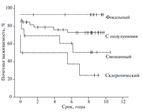 Почечная выживаемость (%) у пациентов с различными морфологическими вариантами АНЦА-ассоциированного гломерулонефрит