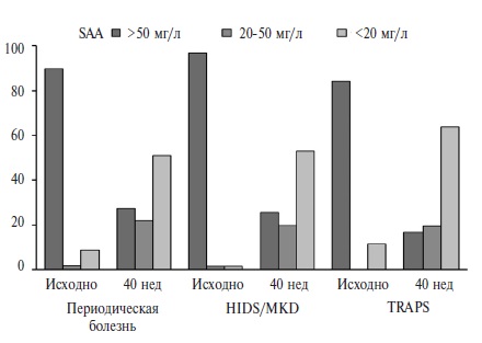 Изменение доли (%) пациентов с различными уровнями SAA при лечении канакинумабом у больных колхицин-резистентной периодической болезнью, гипериммуноглобулинемией D/недостаточностью мевалонаткиназы и TRAPS в исследовании CLUSTER [73]